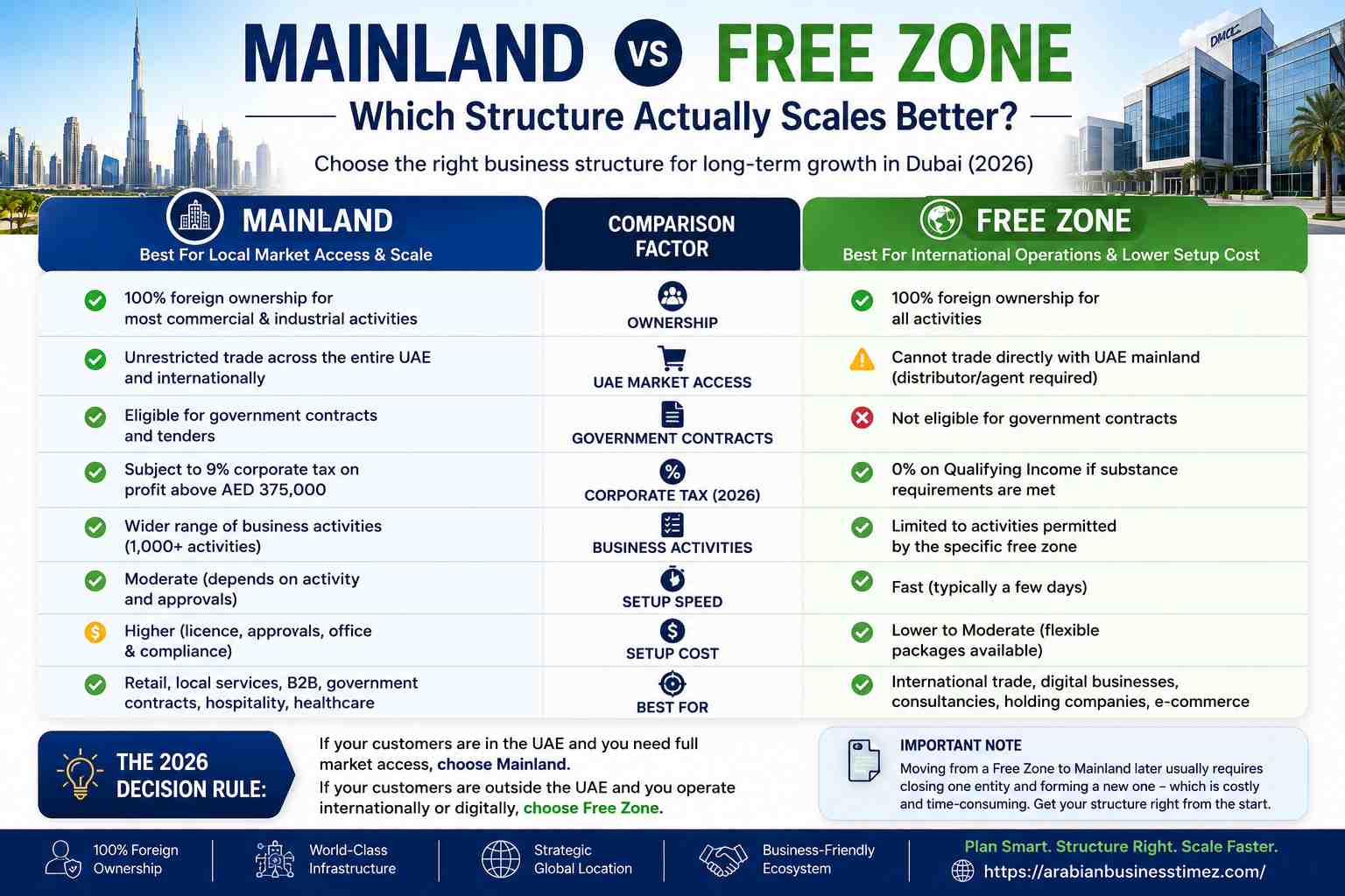 Mainland vs Free Zone: Which Structure Actually Scales Better?