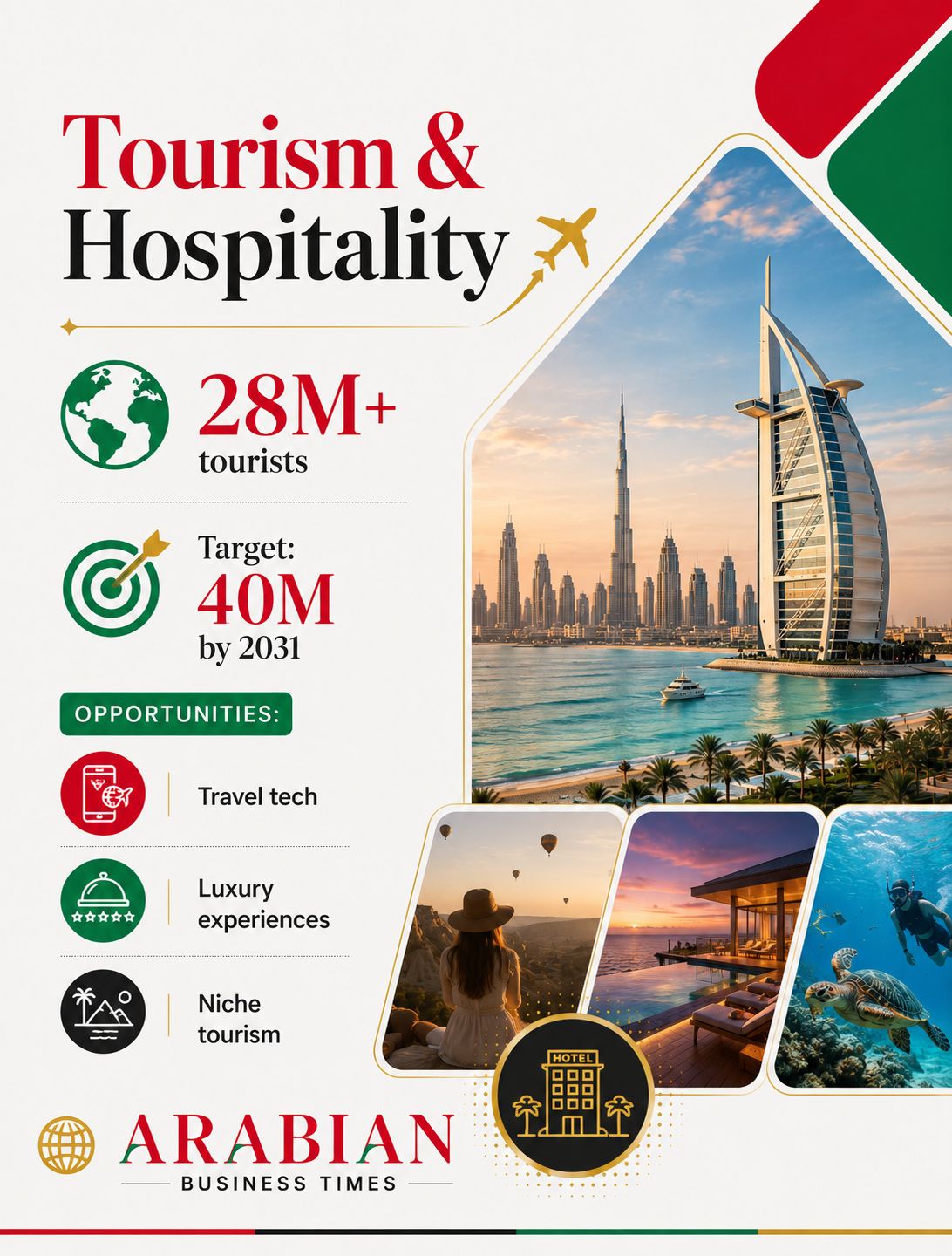 Top Business Opportunities in UAE for 2026 13 Tourism and hospitality business opportunities in UAE 2026 including travel services, luxury tourism, hospitality management, and visitor experiences.