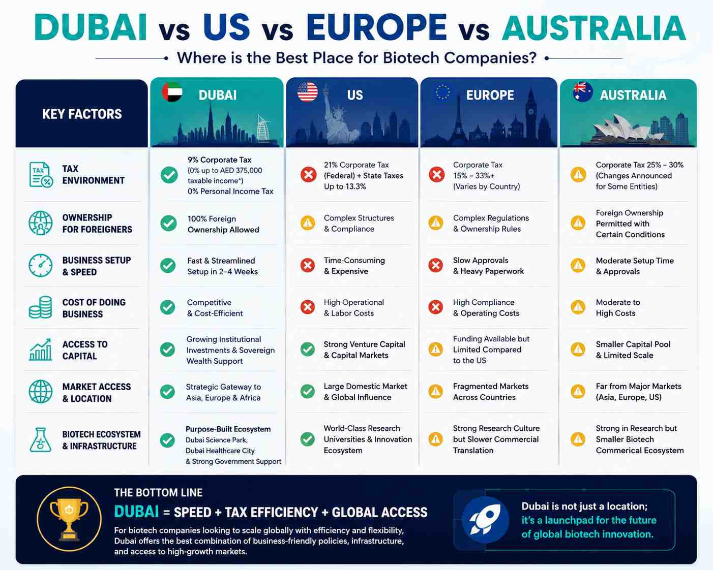 Comparison infographic of Dubai, the US, Europe, and Australia for biotech companies based on tax rates, business setup, foreign ownership, investment, and market access.