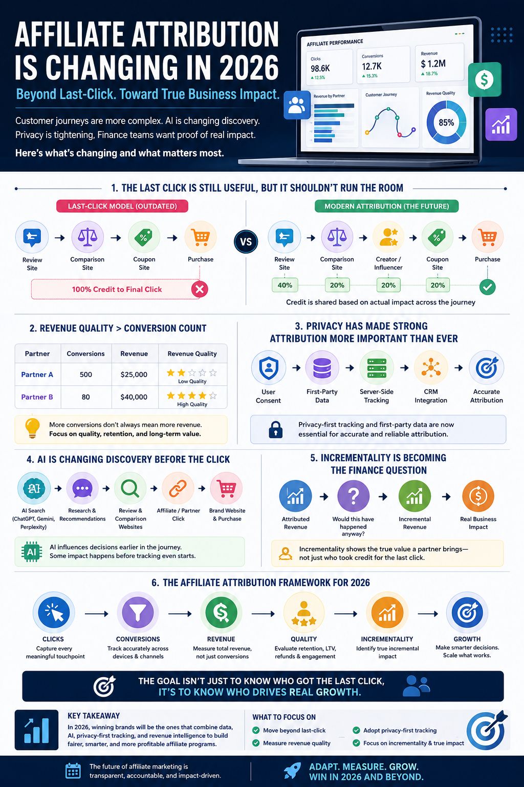 How Affiliate Attribution Is Changing in 2026 - Insights from Mukul Kaushik, CRO at Trackier 3 How Affiliate Attribution Is Changing in 2026