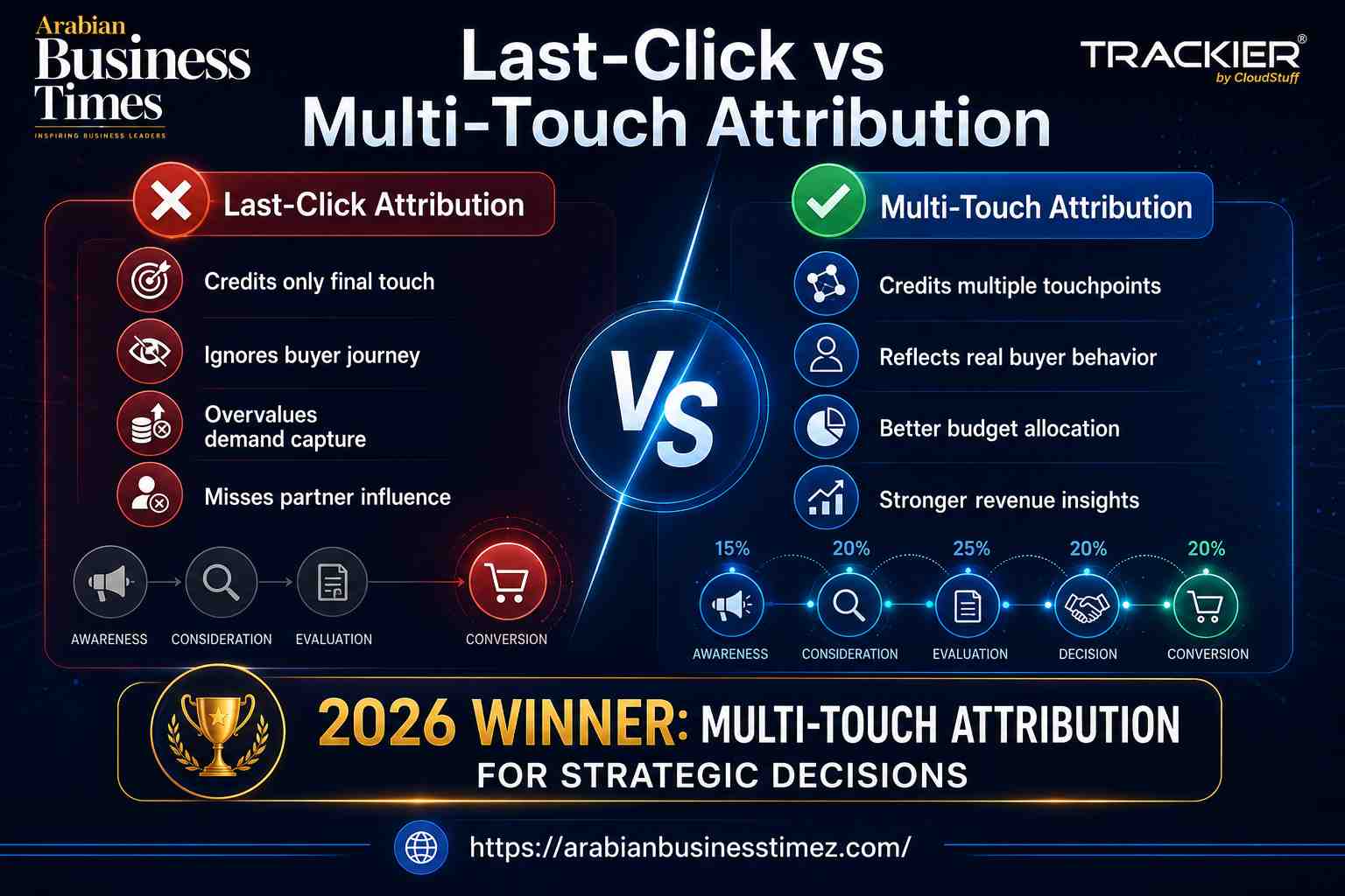 Last-Click vs Multi-Touch Attribution comparison infographic showing how different attribution models measure customer journeys and marketing performance in 2026.