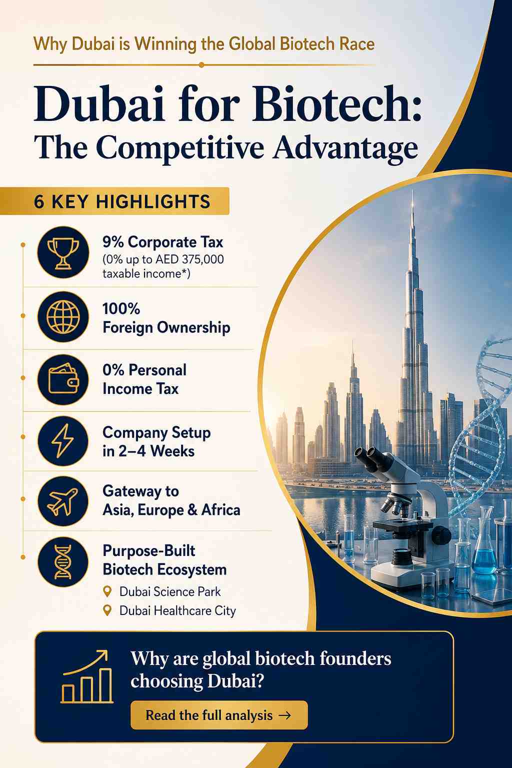 Infographic showing why Dubai is becoming a global biotech hub with low corporate tax, 100% foreign ownership, fast business setup, and world-class infrastructure.