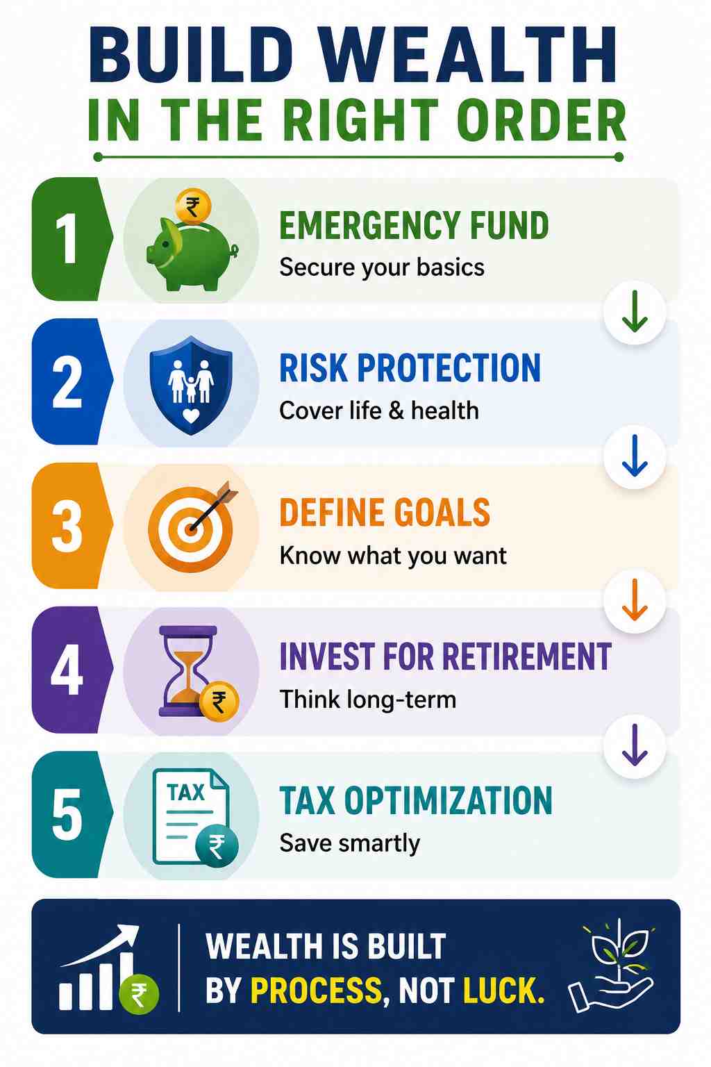 The Right Order of Wealth Building