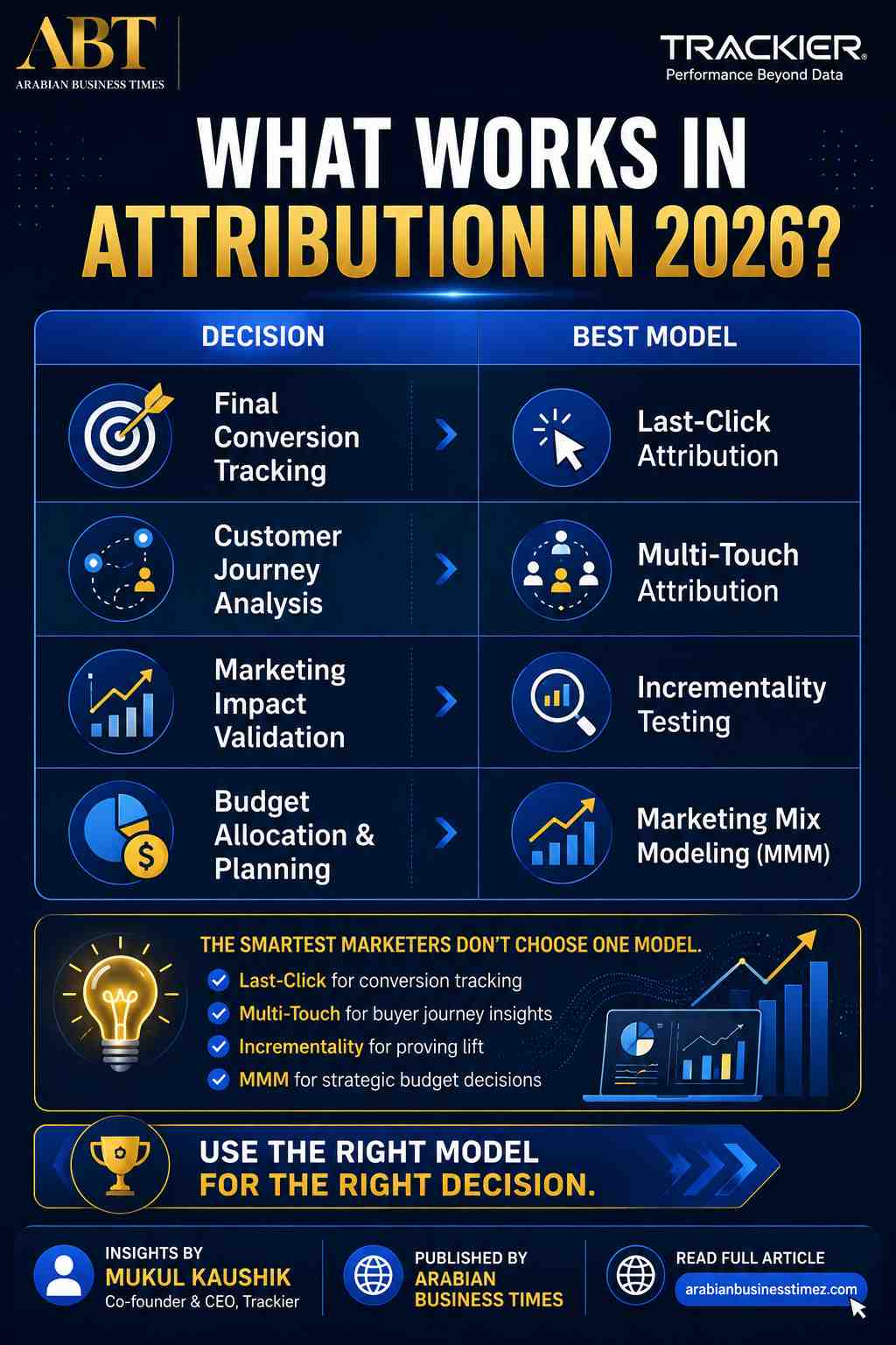 What Works in Attribution in 2026 infographic showing the best attribution models for conversion tracking, customer journey analysis, incrementality testing, and marketing mix modeling.