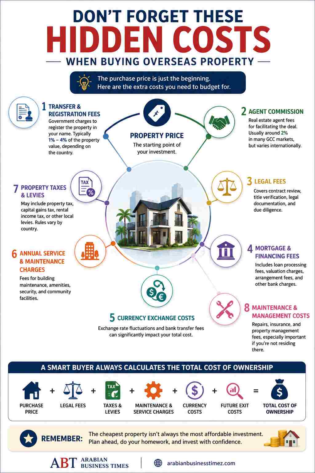 Hidden Costs of Buying Property Abroad