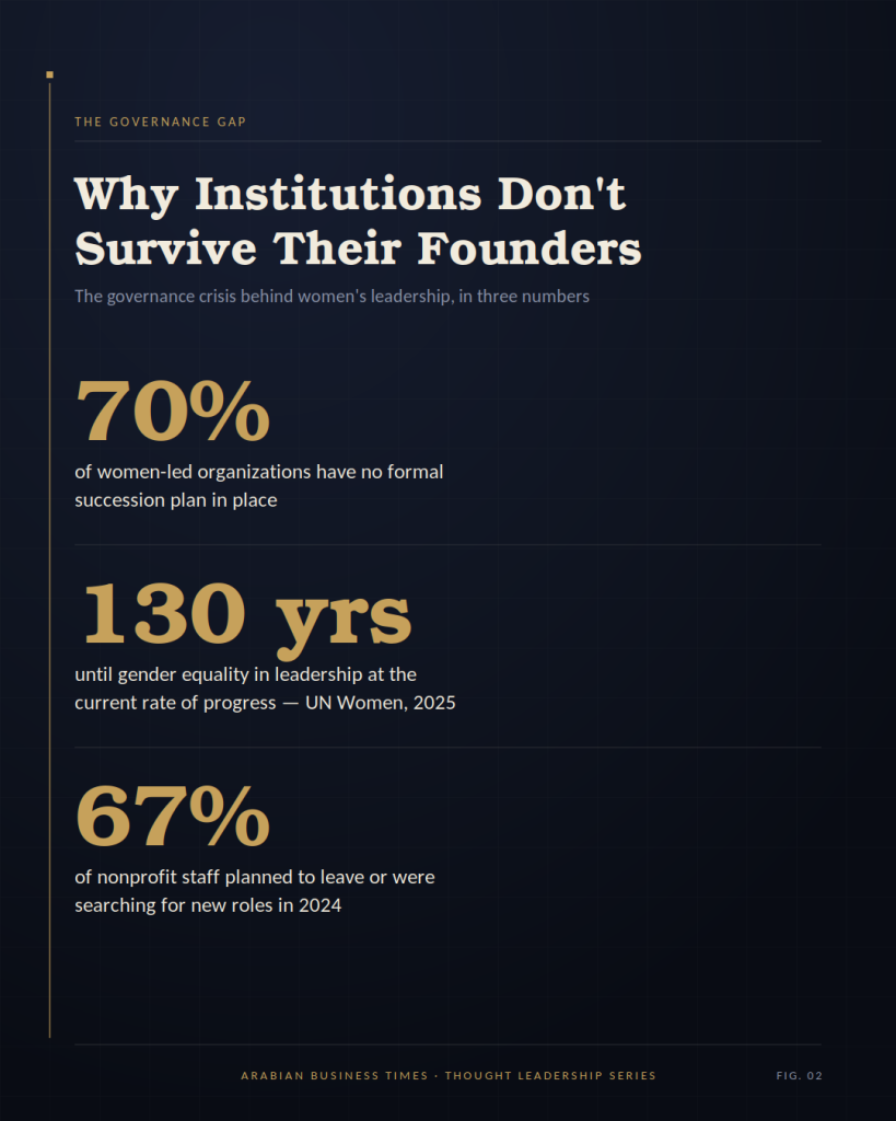 Statistics on institutional survival: 70 percent of women-led organizations have no succession plan, 130 years until gender equality in leadership at current progress, 67 percent of nonprofit staff searching for new roles in 2024