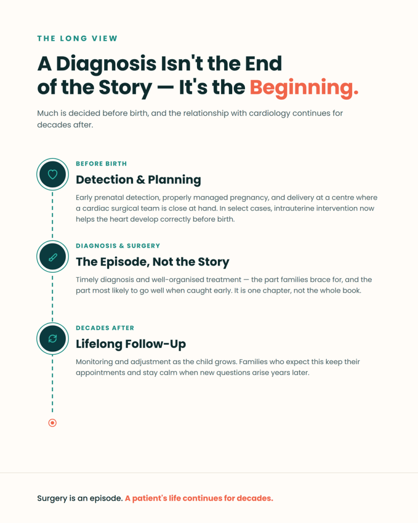 The Long Journey (timeline) — under the heading "A Diagnosis Is Not the End of the Story but the Beginning," since its three stages (before birth → surgery → lifelong follow-up) echo that section's point almost line for line.