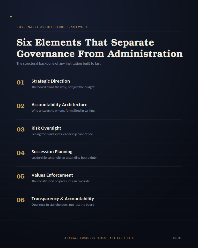 The Governance Architecture Framework: Strategic Direction, Accountability Architecture, Risk Oversight, Succession Planning, Values Enforcement, and Transparency & Accountability