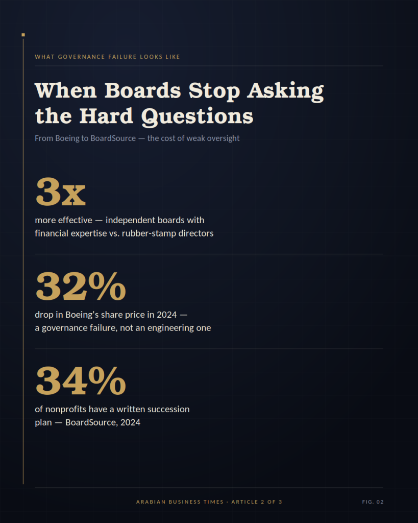 Governance failure statistics: independent boards are 3 times more effective at preventing misconduct, Boeing's share price dropped 32 percent in 2024, only 34 percent of nonprofits have a written succession plan
